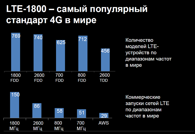 Частоты теле2 — в каком диапазоне работает 3g и 4g в россии