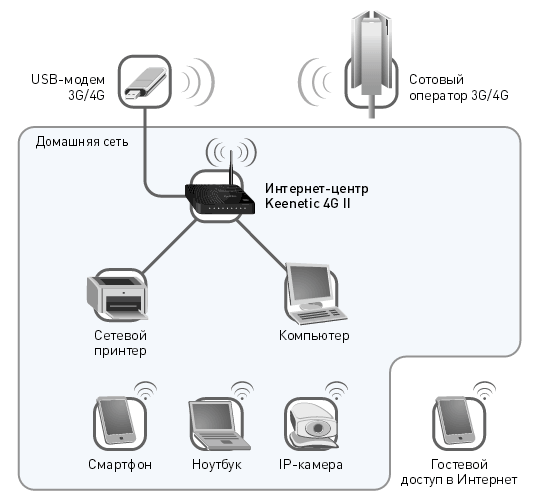 Способы раздачи беспроводного интернета с телефона через роутер на компьютер