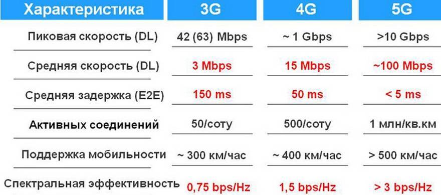 Какая максимальная скорость мобильного интернета 4G