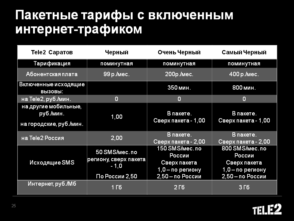 Теле2 пакет 100 мб за 10 рублей в месяц - как подключить и отключить услугу