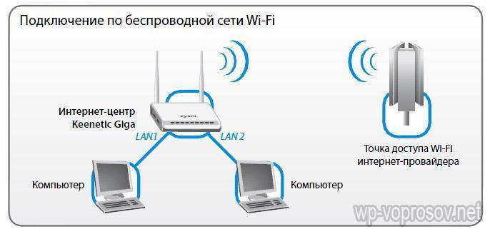 Подключение к интернету без проводов – как использовать точку доступа wi-fi