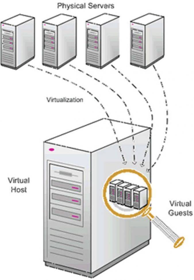 Отличия выделенных серверов от виртуальных | xelent