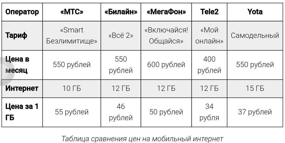Тарифы с безлимитным интернетом от мтс, мегафона, билайна и теле2