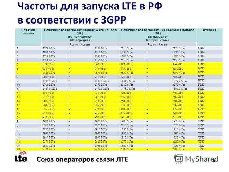 На каких частотах работает tele2 в россии? частоты теле2 lte и gsm