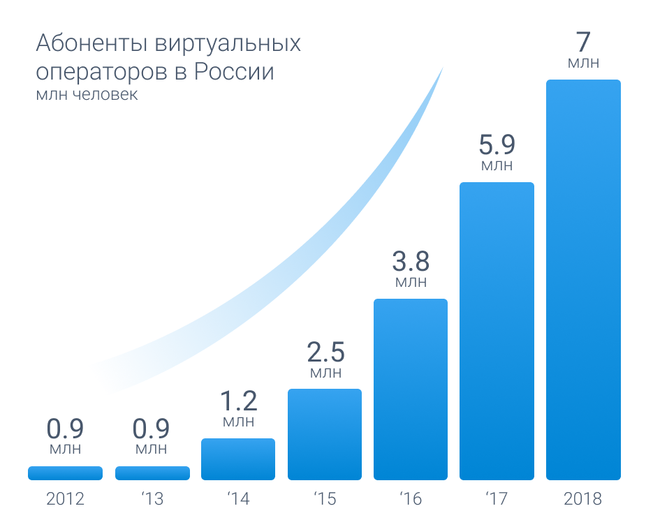 Операторы сотовой связи в россии: рейтинг и история развития