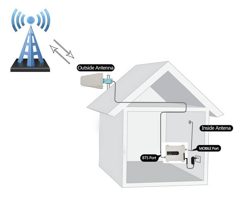 Как усилить сигнал антенны: 3 лучших варианта подключения в домашних условиях