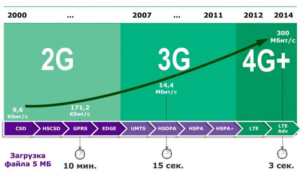 Какая скорость 4g-интернета мегафон: тест реальной скорости