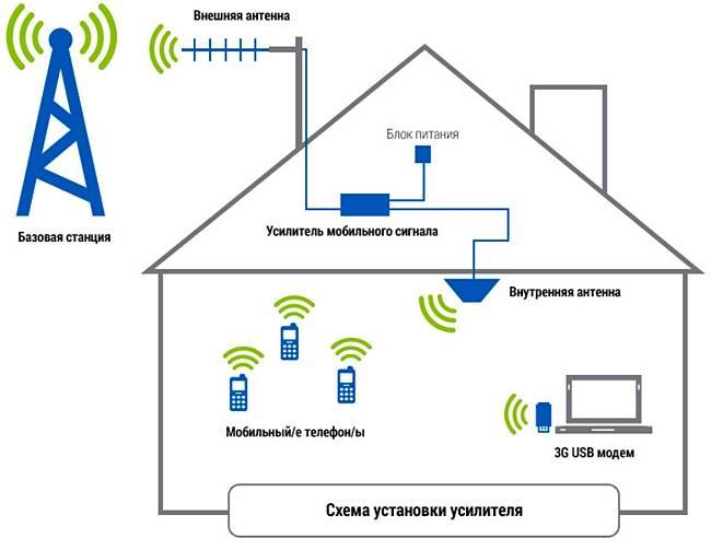 Как усилить сигнал мобильного 3g и 4g интернета и мобильной связи на даче
