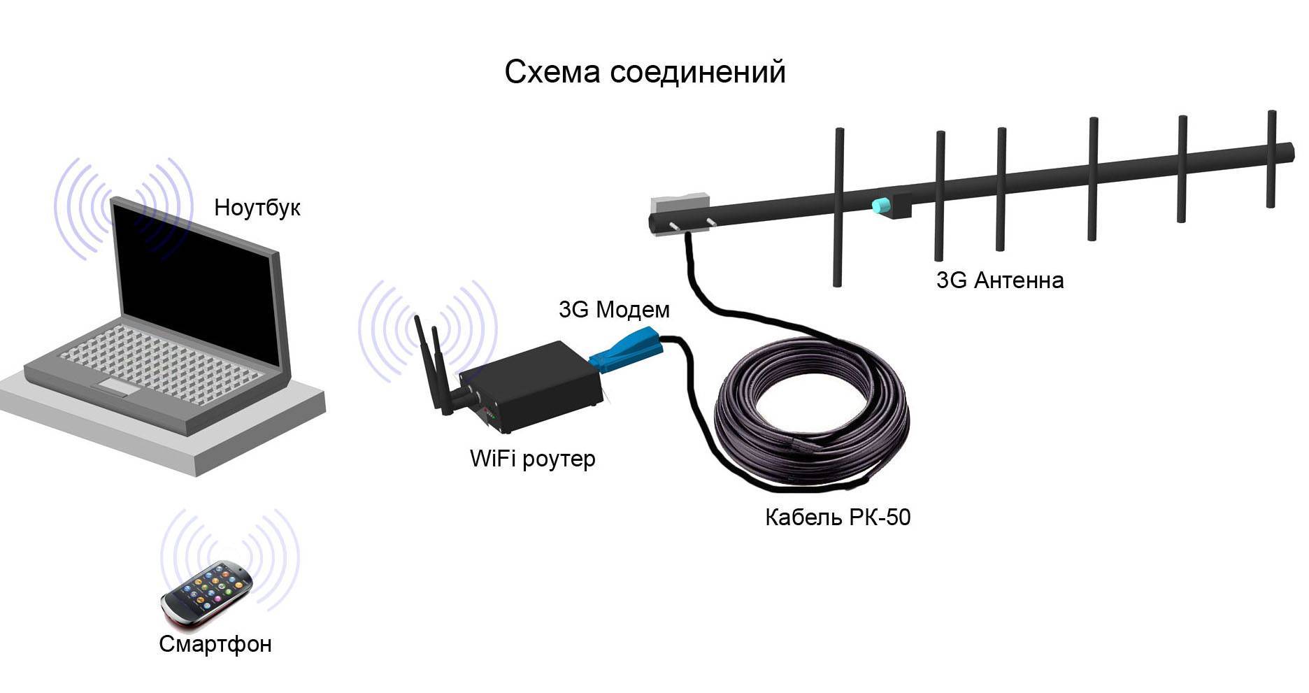 Усилитель сигнала билайн — сотовой связи, 4g интернета для дачи и дома