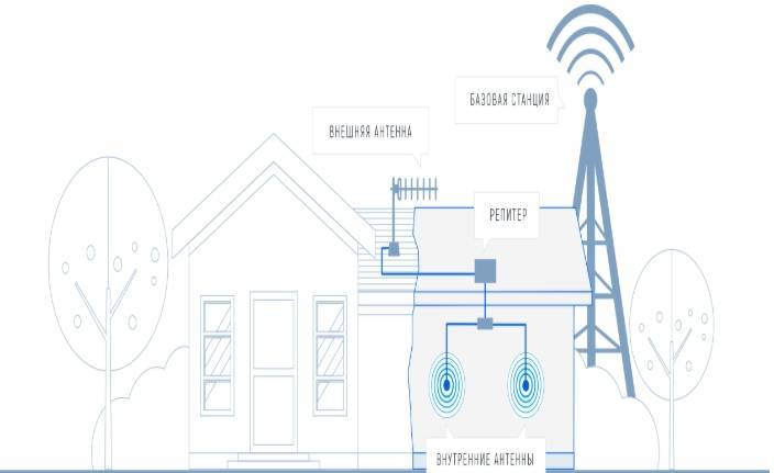 Рейтинг усилителей сигнала сотовой связи 2021 - какой усилитель сотовой связи и интернета выбрать для деревни.