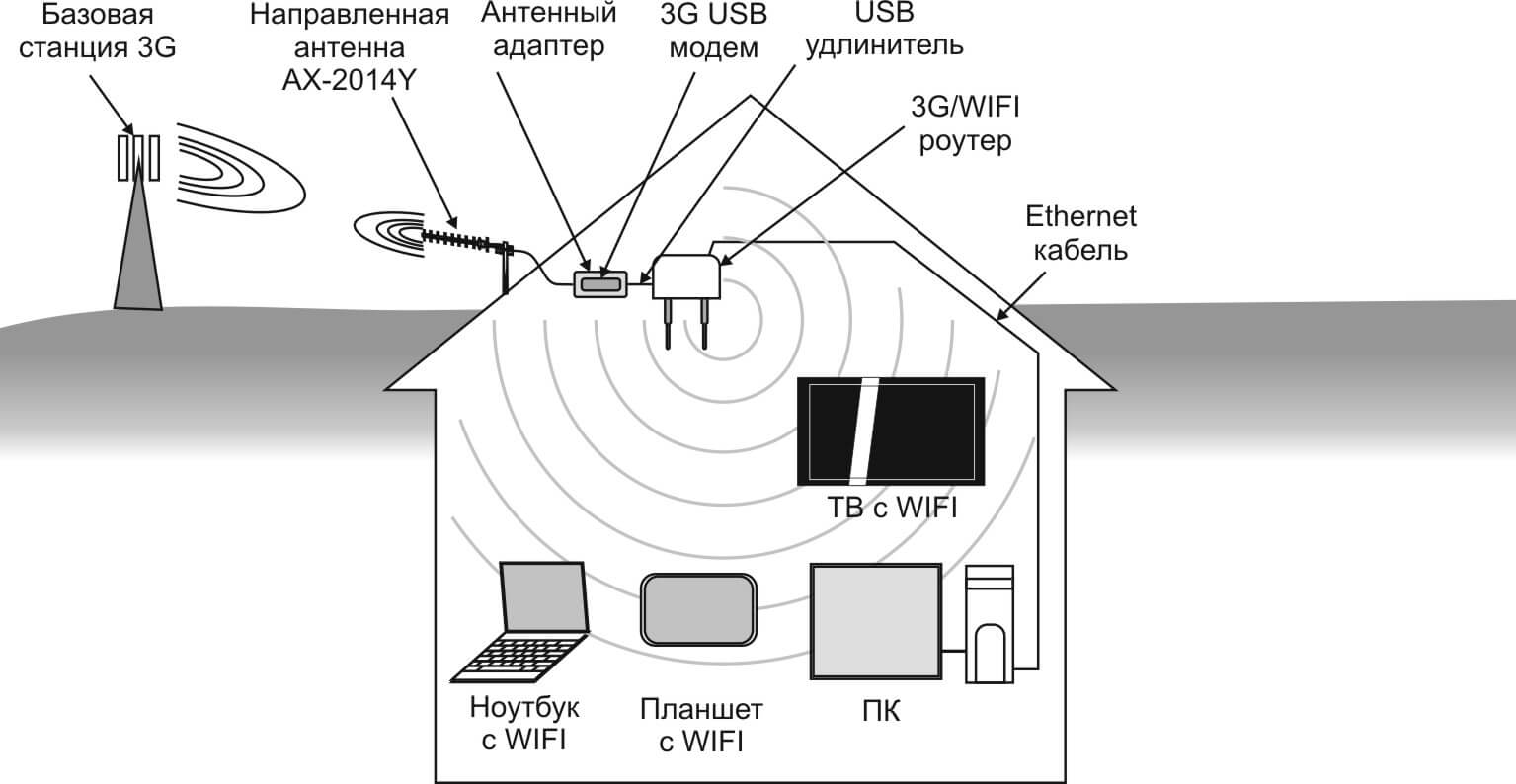 Как выбрать внешнюю 3g/4g антенну для интернета в частный дом: какую лучше