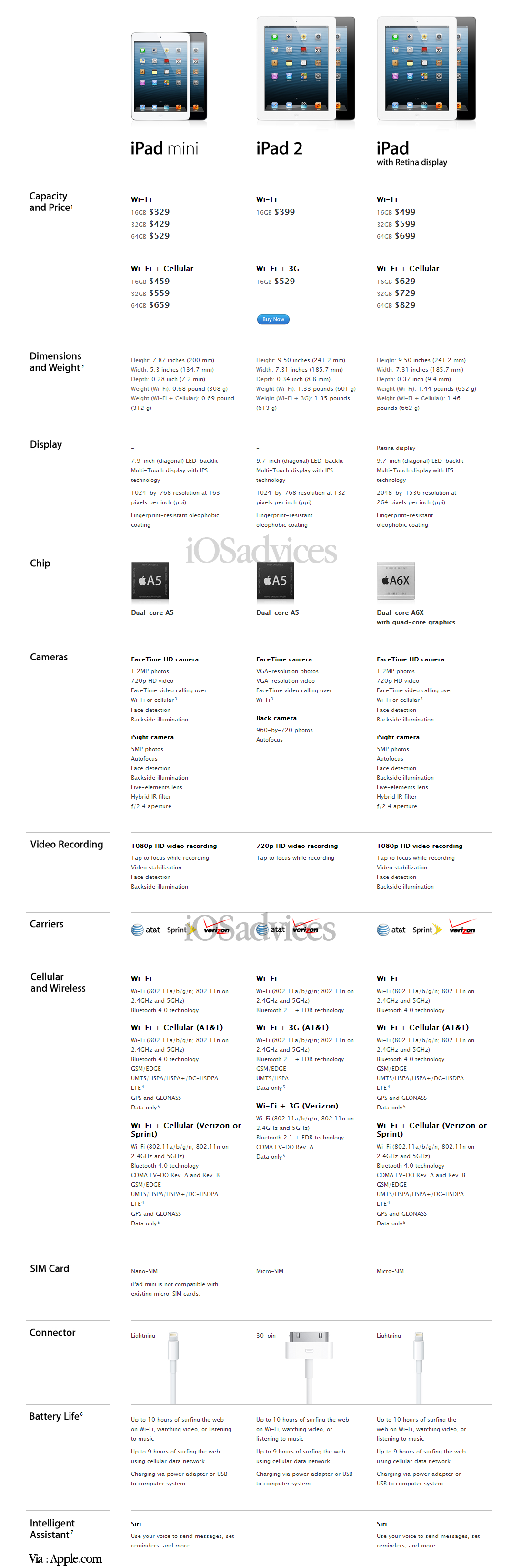 Все модели ipad по годам с первой по последнюю: обзор и отличия каждого планшета apple