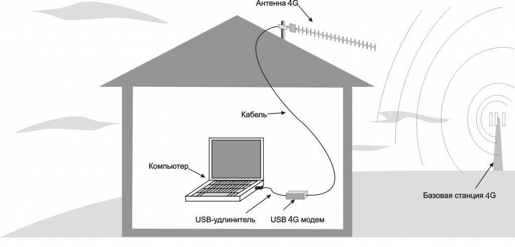 Как самостоятельно настроить 4g антенну на базовую станцию: инструкция по установке
