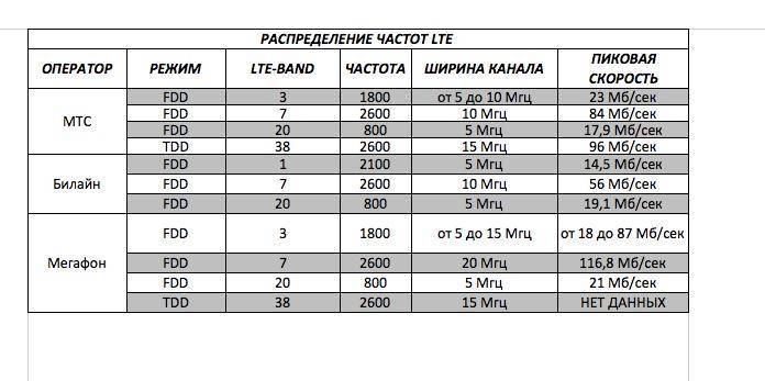 Частота 4g: российские операторы мобильной связи, определение частоты lte