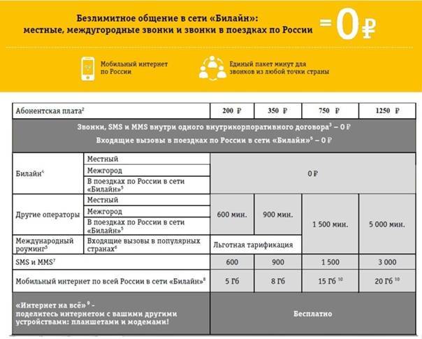 Тариф билайн все за 90 рублей в месяц: описание, подключение, отключение и переход