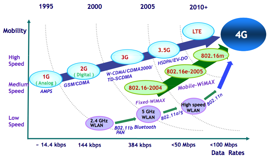 4g, 4g+, 3g и lte - в чем разница стандартов сети