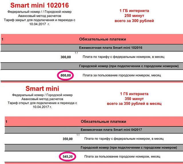 Тарифы линейки смарт мтс: smart mini, smart, smart+,top, nonstop