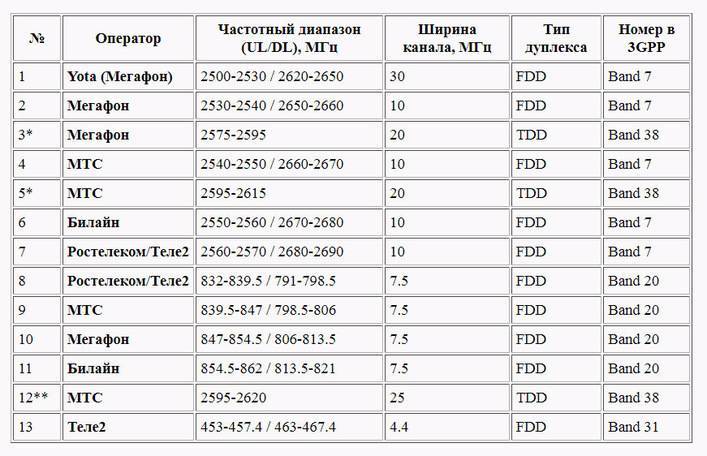 Как в россии поделены частоты между мтс, «билайном», «мегафоном» и tele2 - cnews