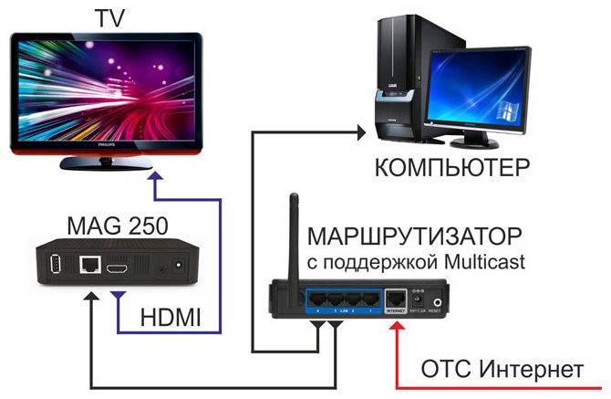 Как настроить антенну цифровой приставки dvb-t2 - телевидение