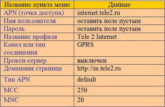 Настройки интернета теле2: настроить точку доступа, подробные параметры