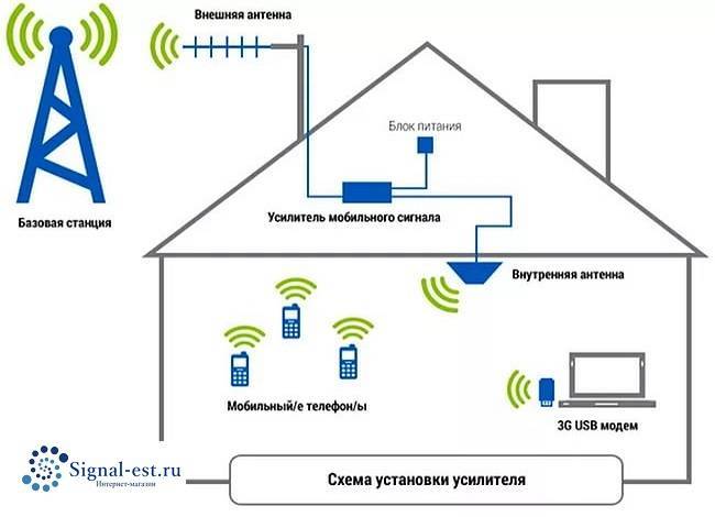 Советы по выбору усилителя сигнала сотовой связи 2g/3g/4g/5g. как выбрать усилитель интернета для дачи