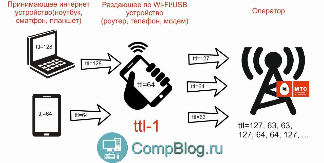 Как обойти ограничение мтс безлимитище на раздачу интернета: обход запрета раздачи wi-fi бесплатно