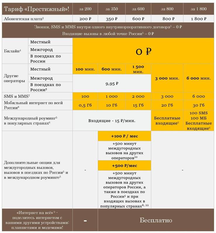 Тарифы на интернет от билайн: подключение выгодного тарифного плана beeline для физических лиц в москве