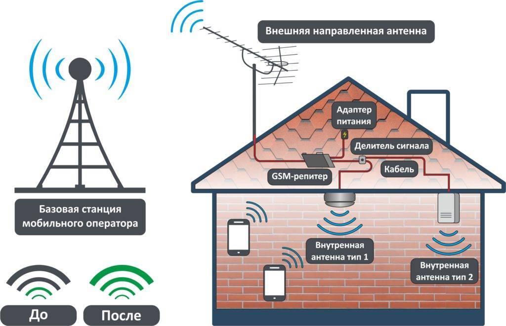 Топ-14 лучших усилителей сигнала сотовой связи и интернета для дачи: рейтинг 2020-2021 года комплектов 4g репитеров для дома