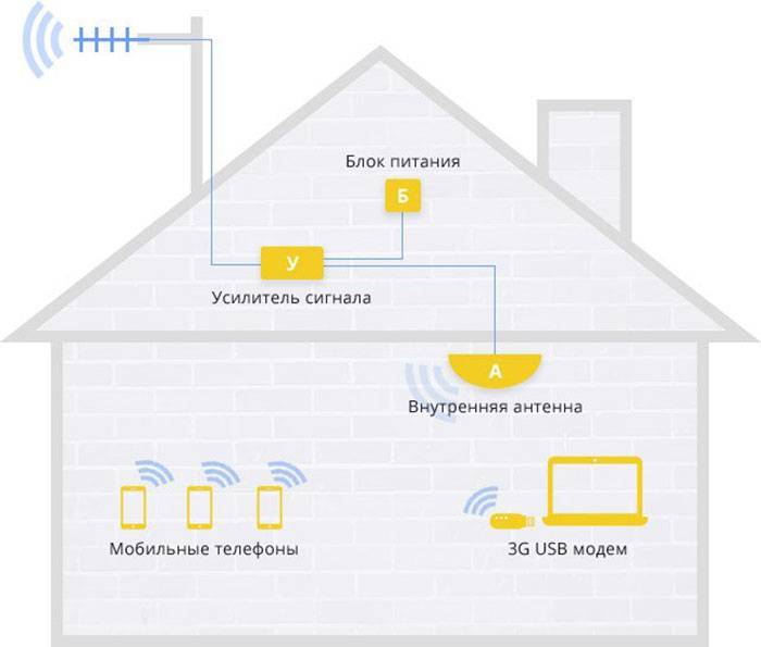 Wi-fi интернет в частный дом. выбор роутера, и какой интернет подключить