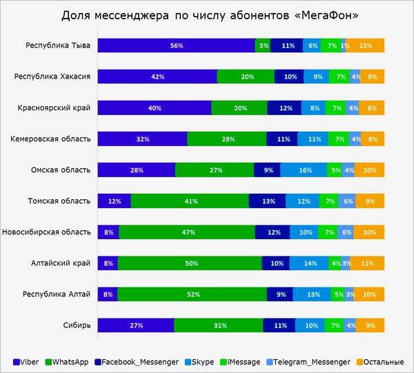 Что такое мессенджеры на мегафоне простыми словами | adp-checker.ru