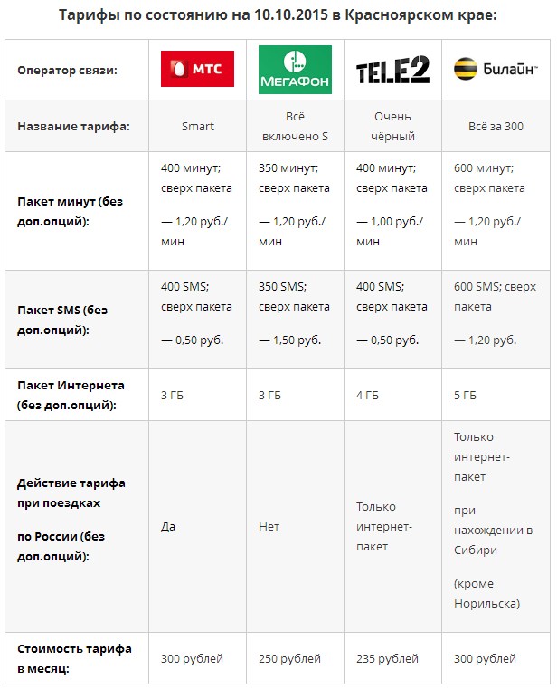 Сравнение тарифов для планшета от мтс, мегафон, билайн, теле2, yota и ростелеком