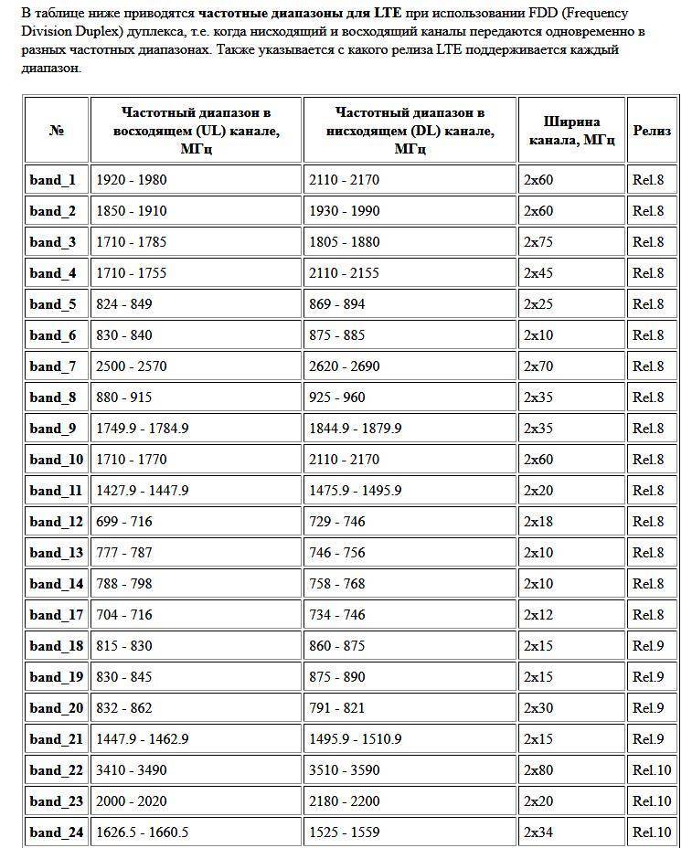 Частоты и диапазоны lte в россии