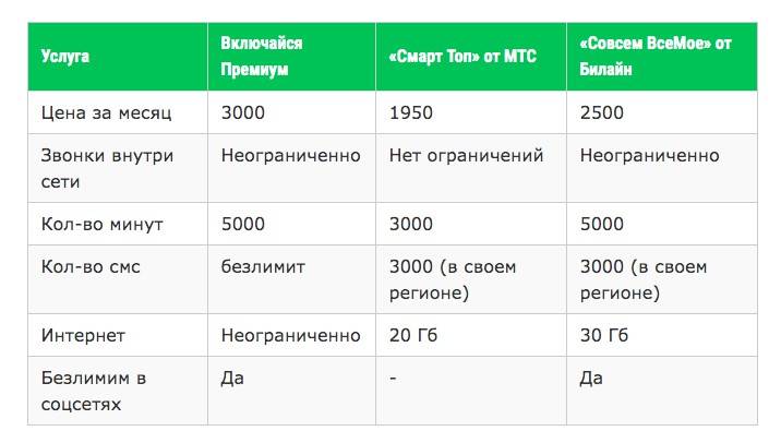 Тарифы мегафон линейки #без переплат: сравнительная таблица