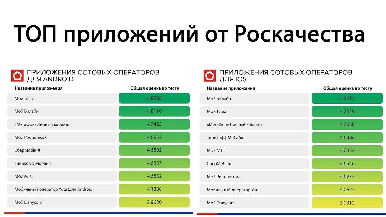 Рейтинг лучших операторов мобильной связи и интернета в россии в 2020 году