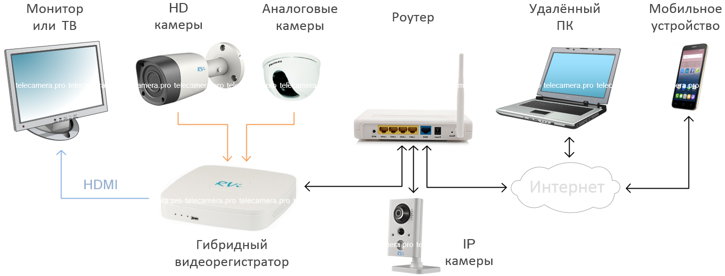 Подключение ip-камер к системе видеонаблюдения без помощи интернета - zapishemvse
