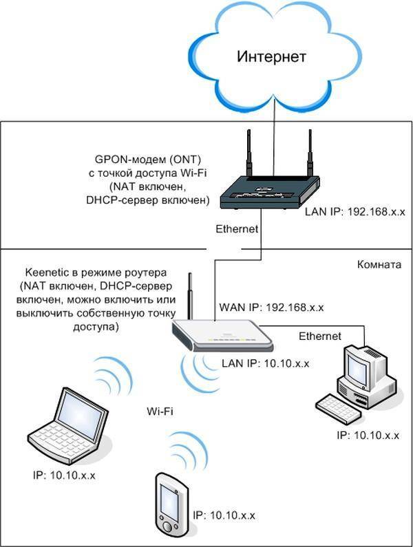 Подключение и настройка wi-fi роутера ростелеком