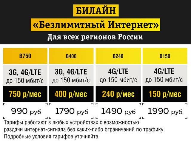 Лучший тариф с безлимитным интернетом. сравнение мтс, мегафон, билайн, tele2, yota