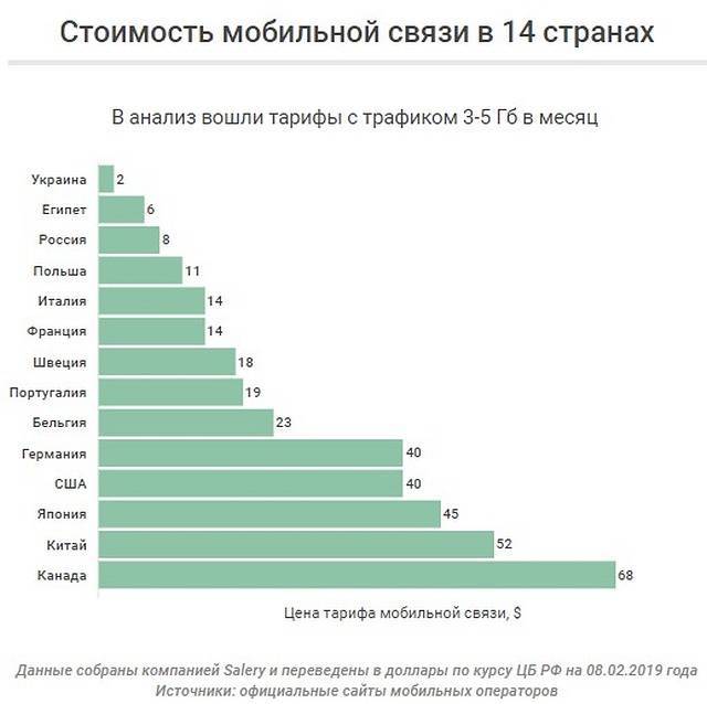 Рейтинг сотовых операторов россии на 2021 год по качеству и цене