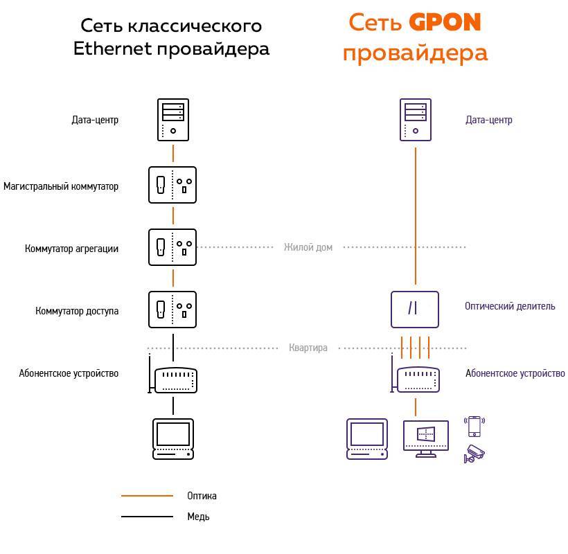 Технология gpon (оптоволокно) ростелеком: основные возможности