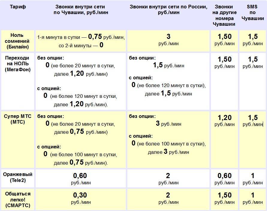 Рейтинг лучших тарифов мобильного интернета в крыму на 2021 год. обзор достоинств и недостатков услуг провайдеров