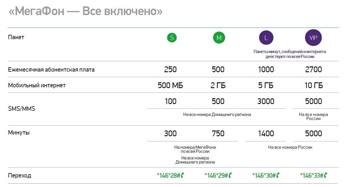 Обзор и подключение тарифных опций с роумингом по россии от мегафон