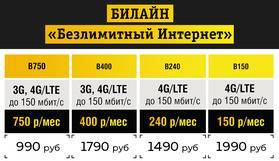 Сравнение тарифов для планшета от мтс, мегафон, билайн, теле2, yota, тинькофф мобайл и ростелекома