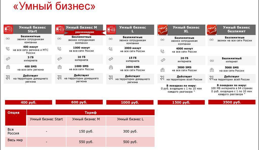 Опции мтс «домашний пакет россия» и «домашний пакет россия +»: описание, какую опцию выбрать, как подключить или отключить