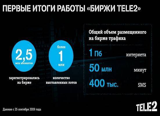 Как перевести гигабайты с теле2 на мтс через телефон без комиссии россия