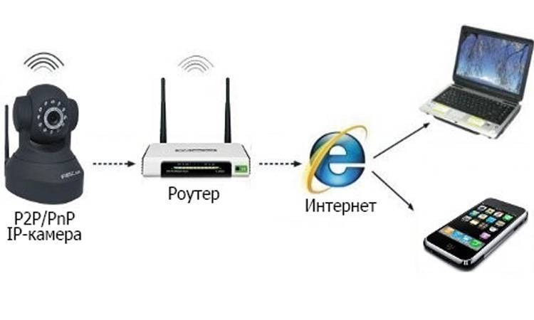 Подключение wi-fi камеры к телефону, компьютеру и роутеру: настройка соединения