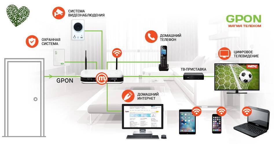 Wi-fi оборудование для использования в домашней беспроводной сети
