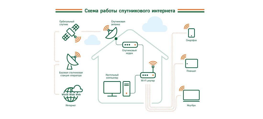 Как провести интернет на дачу: полное руководство — ferra.ru