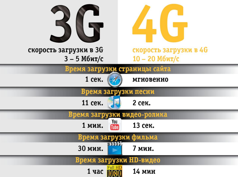 Скорость интернета мегафон ???? 4g - проверить скорость мобильного интернета - speedtest megafon