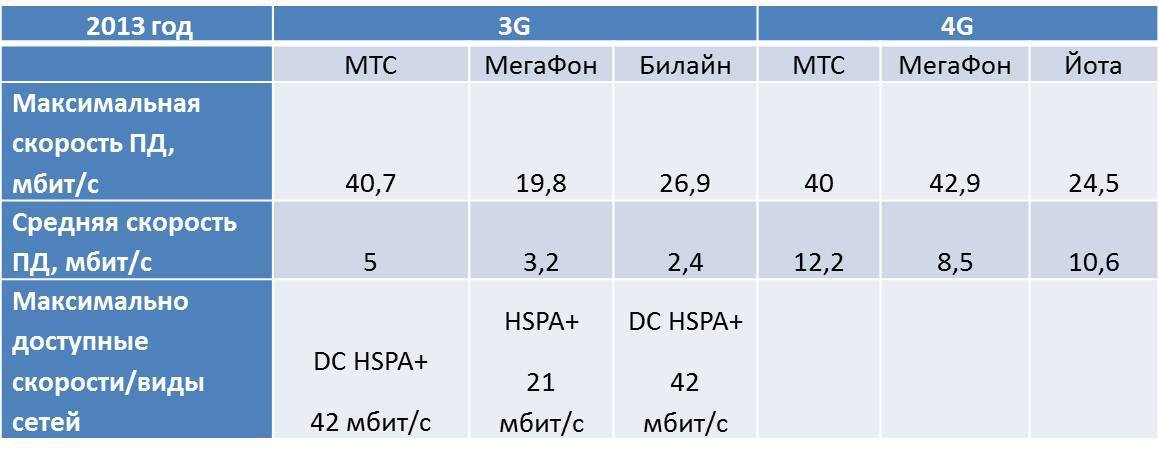 Какова оптимальная скорость интернета для мобильных устройств?
