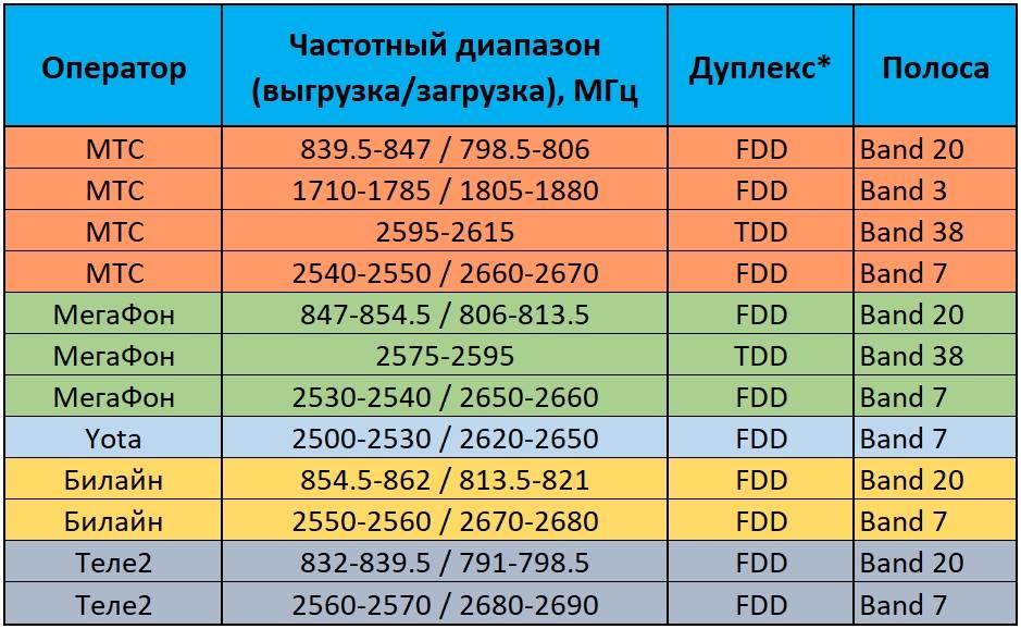 На какой частоте работают сотовые операторы в россии. как подключить 4g интернет на мегафоне? пошаговое руководство